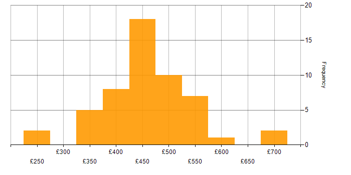 Daily rate histogram for JavaScript in the North West