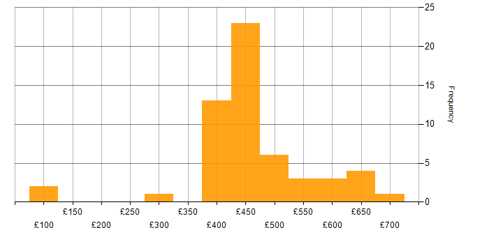 Daily rate histogram for JavaScript in Scotland
