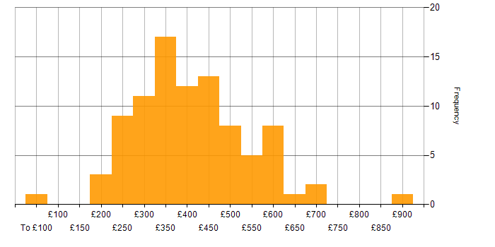 Daily rate histogram for JavaScript in the South East