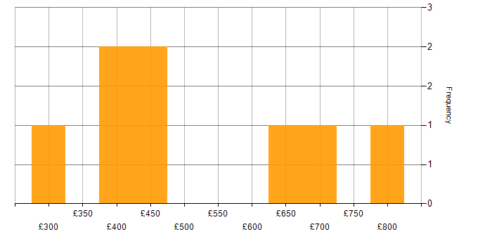 Daily rate histogram for JavaScript in South London
