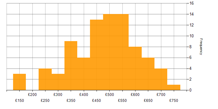 Daily rate histogram for JavaScript in the South West