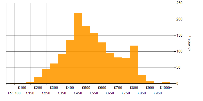 Daily rate histogram for JavaScript in the UK