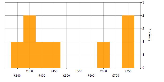Daily rate histogram for JAX-RS in Central London