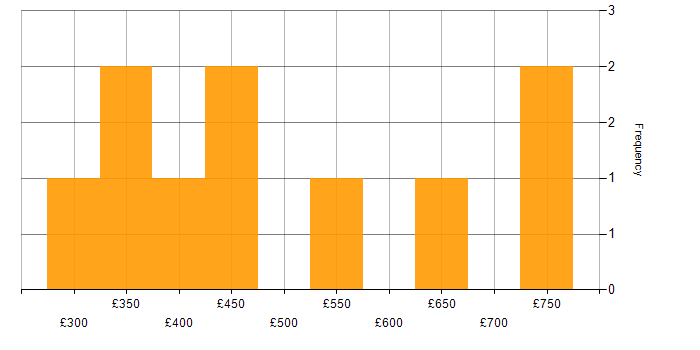 Daily rate histogram for JAX-RS in the City of London