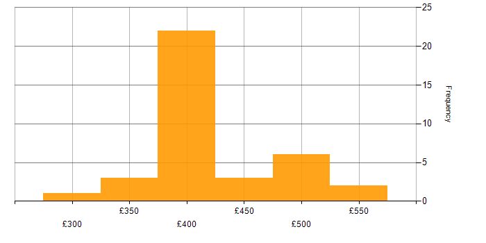 Daily rate histogram for JCL in England