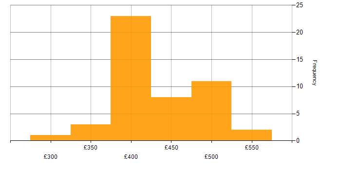 Daily rate histogram for JCL in the UK
