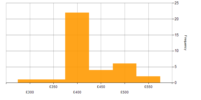 Daily rate histogram for JCL in Yorkshire