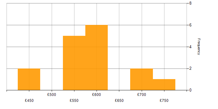 Daily rate histogram for JDBC in England