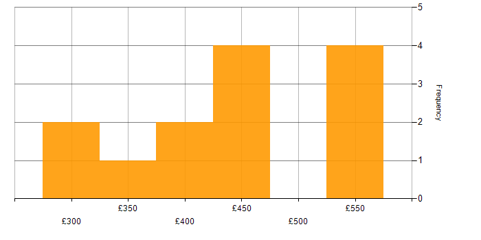 Daily rate histogram for Jenkins in Cheshire