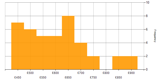 Daily rate histogram for Jenkins in the City of London
