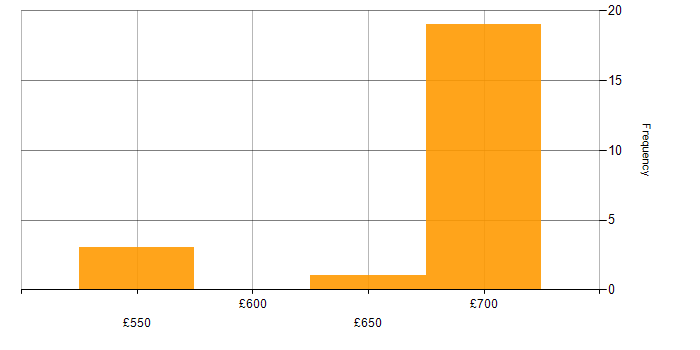 Daily rate histogram for Jenkins in Corsham