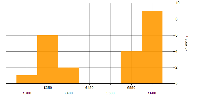 Daily rate histogram for Jenkins in Croydon