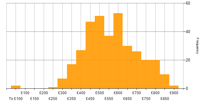 Daily rate histogram for Jenkins in London