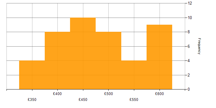 Daily rate histogram for Jenkins in Scotland
