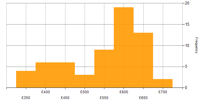 Daily rate histogram for Jenkins in the South East