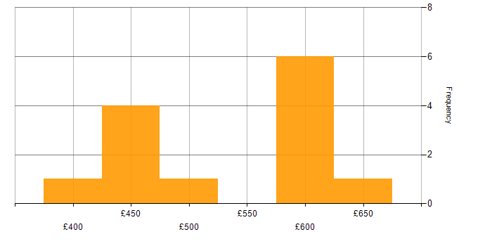 Daily rate histogram for Jenkins in Surrey