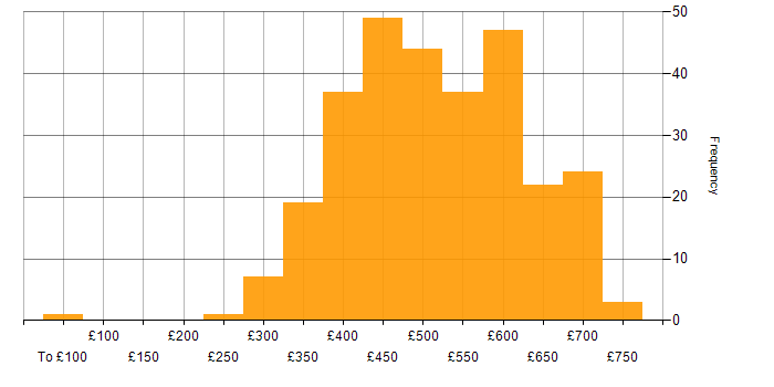 Daily rate histogram for Jenkins in the UK excluding London