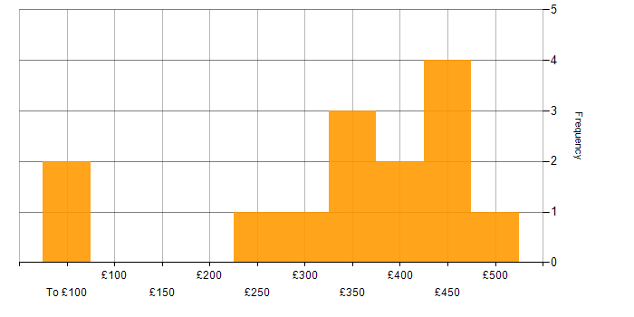 Daily rate histogram for Jenkins in West London