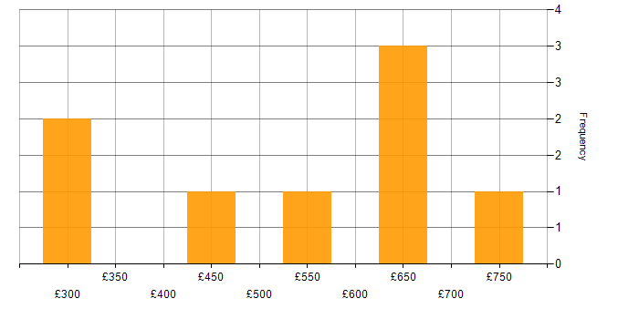 Daily rate histogram for Jenkins in the West Midlands