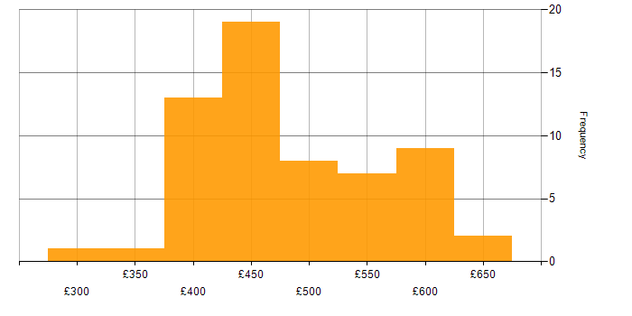 Daily rate histogram for Jenkins in Yorkshire