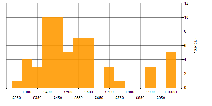 Daily rate histogram for Jest in England