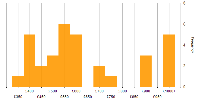 Daily rate histogram for Jest in London