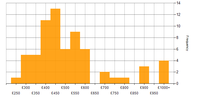 Daily rate histogram for Jest in the UK