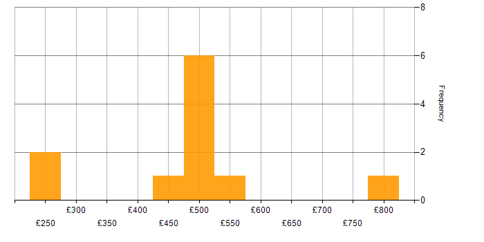 Daily rate histogram for Jetpack Compose in London