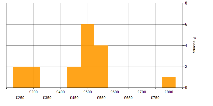 Daily rate histogram for Jetpack Compose in the UK