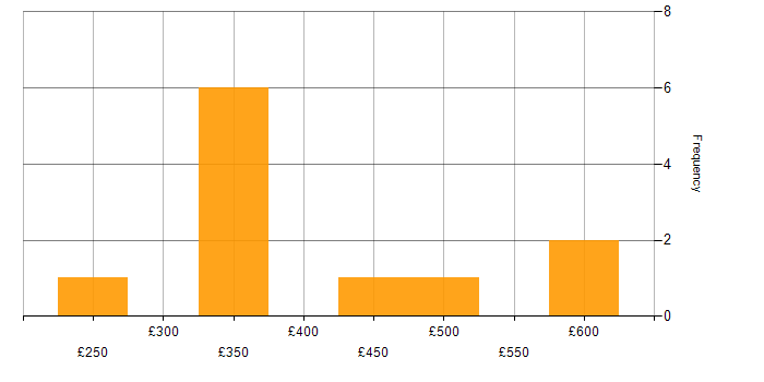 Daily rate histogram for JIRA in Buckinghamshire
