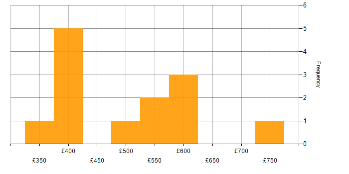 Daily rate histogram for JIRA in Cambridge
