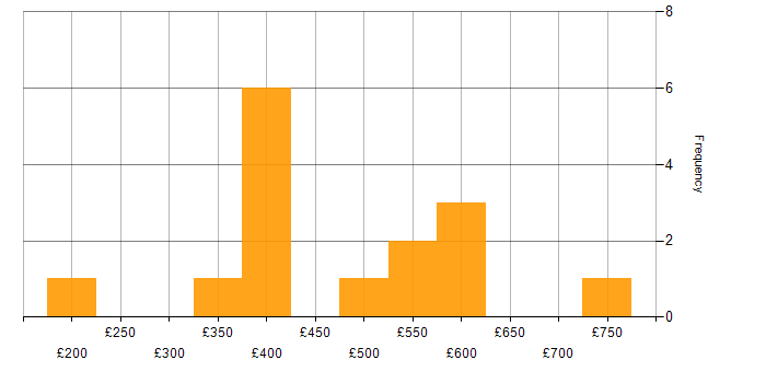 Daily rate histogram for JIRA in Cambridgeshire