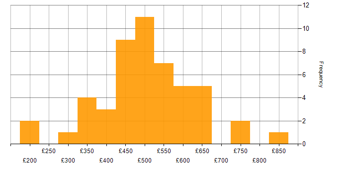 Daily rate histogram for JIRA in Central London