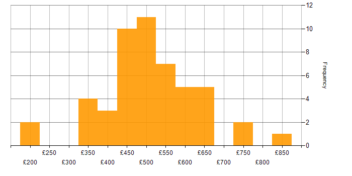 Daily rate histogram for JIRA in the City of London