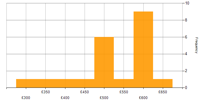Daily rate histogram for JIRA in Croydon
