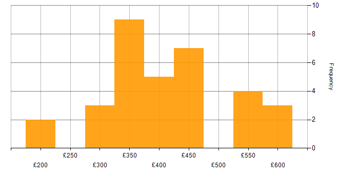 Daily rate histogram for JIRA in the East Midlands
