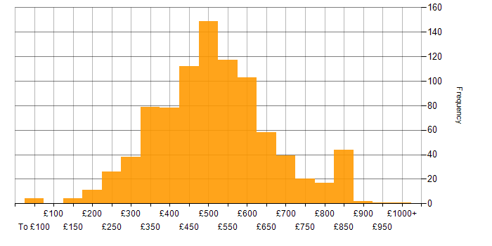 Daily rate histogram for JIRA in England