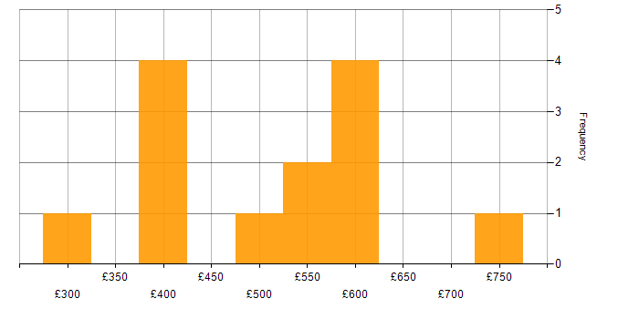 Daily rate histogram for JIRA in Gloucestershire