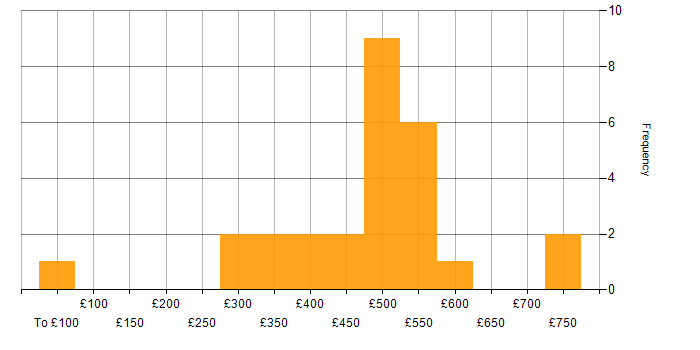 Daily rate histogram for JIRA in Hampshire