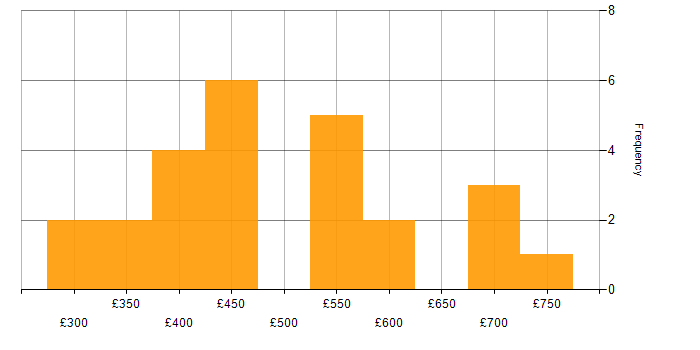 Daily rate histogram for JIRA in Knutsford
