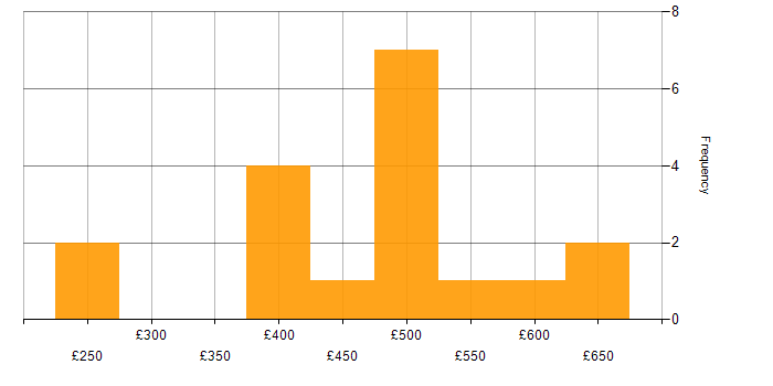 Daily rate histogram for JIRA in Manchester