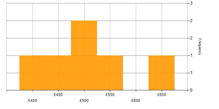 Daily rate histogram for JIRA in Newcastle upon Tyne