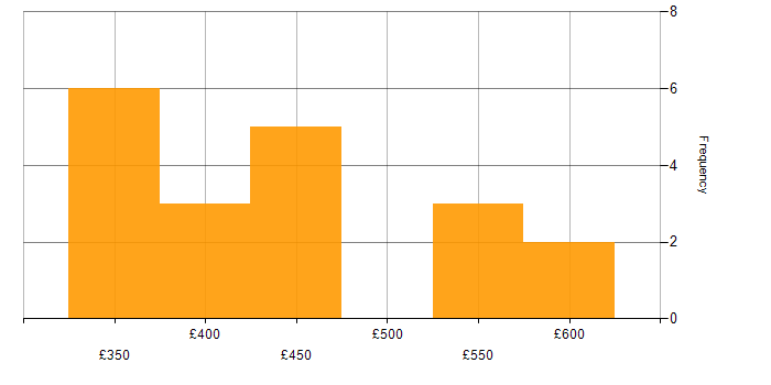 Daily rate histogram for JIRA in Northamptonshire