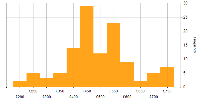 Daily rate histogram for JIRA in Scotland