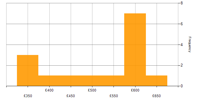 Daily rate histogram for JIRA in Sheffield