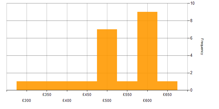 Daily rate histogram for JIRA in South London