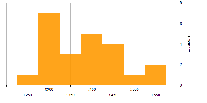 Daily rate histogram for JIRA in Surrey