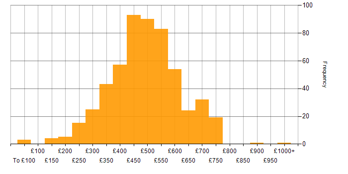 Daily rate histogram for JIRA in the UK excluding London