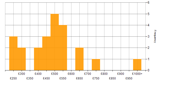 Daily rate histogram for JIRA in the West Midlands