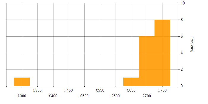 Daily rate histogram for JIRA Engineer in the UK